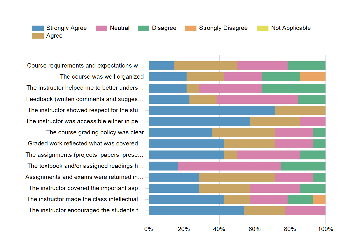 Graphs illustrating the information in the accessible table that should immediately follow it.